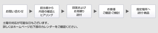 お問い合わせから納品の流れ